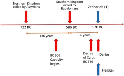 Bible Truth blog image - Zechariah - An Overview